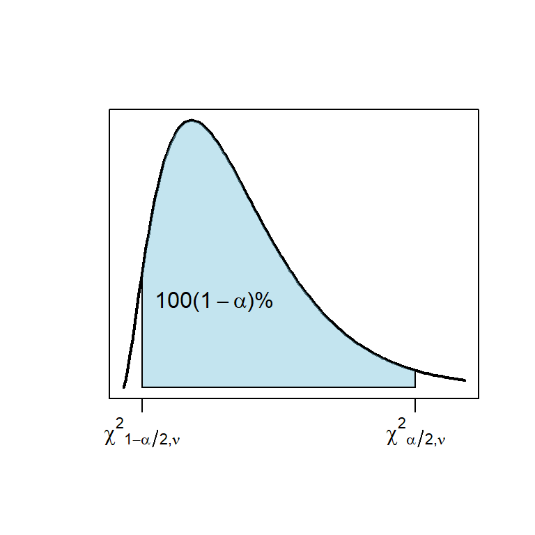 Chi-squared distribution