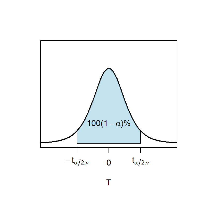 Student-t distribution