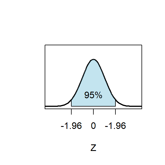 Standard normal distribution