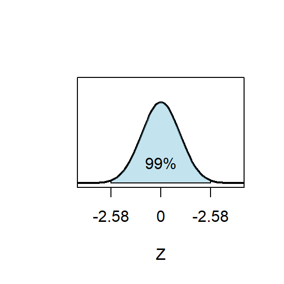 Standard normal distribution