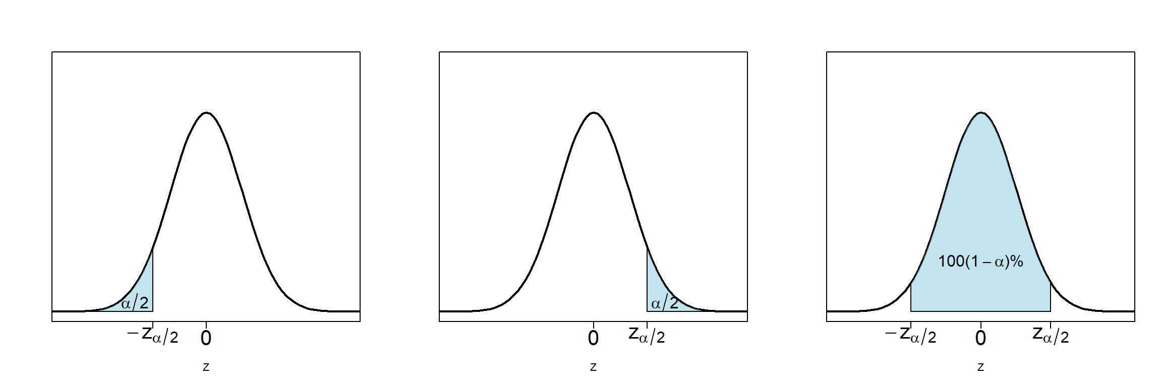 Standard normal distribution