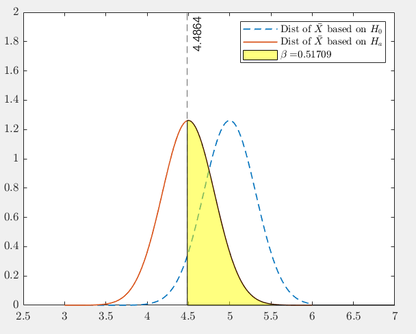 Probability of making Type II error
