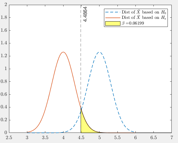 Probability of making Type II error