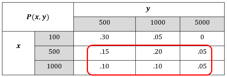 Event of X greater or equal to Y.