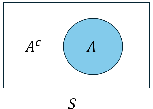 Venn diagram of Complement.