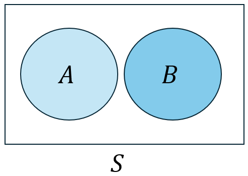 Venn diagram of two mutually exclusive/disjoint events.