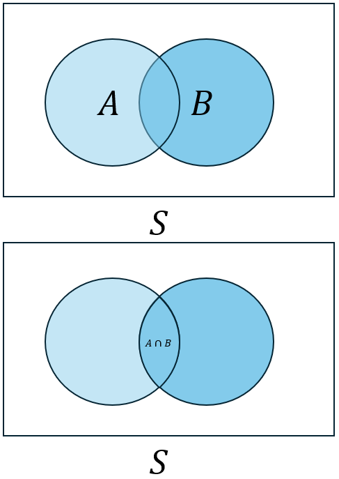 Venn diagram of the intersection of A and B.