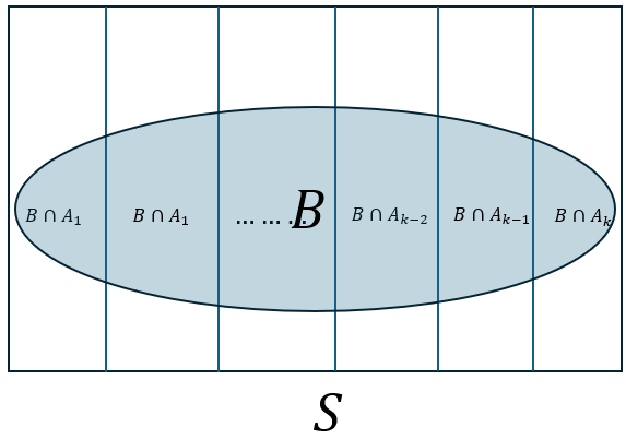 Law of total probability.