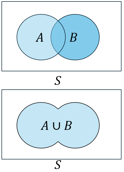 Venn diagram of Union.